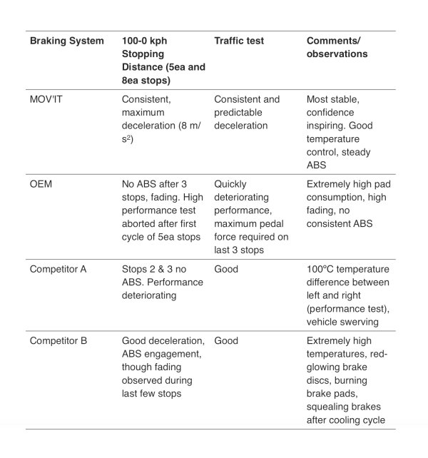 MOV'IT Braking System Outperforms Competitors in Armoured Toyota Land Cruiser 300 Comparative Testing