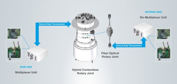 Fiber Optical Rotary Joints, Non-contacting Standard Components for 1000 Base T and Media Joints for Cooling